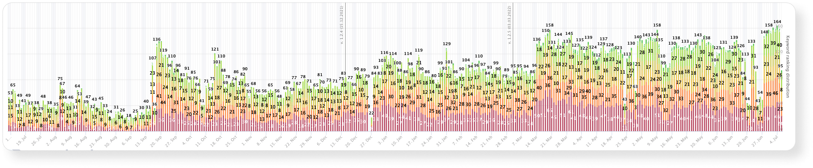 ASO Comparative Report allows DEVGAME to track the growth of their positions for queries in the App Store and Google Play